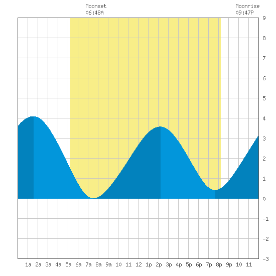 Wychmere Harbor tide chart for Saturday, July 12, 2025