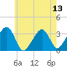 Wychmere Harbor tide chart for Sunday, July 13, 2025