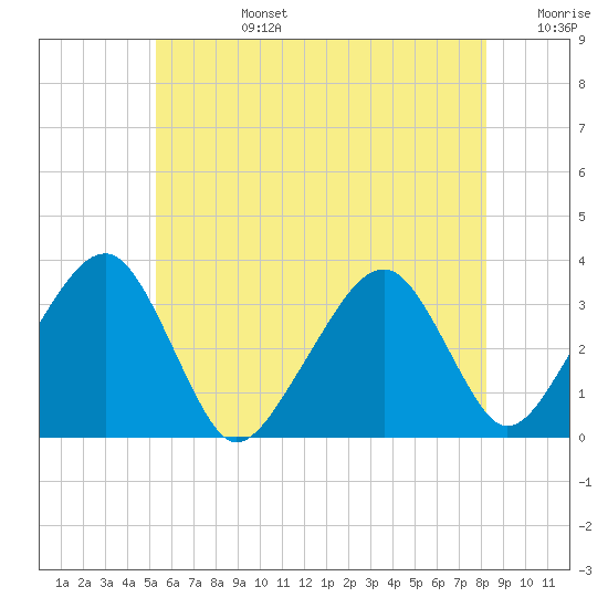 Wychmere Harbor tide chart for Monday, July 14, 2025