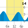 Wychmere Harbor tide chart for Monday, July 14, 2025
