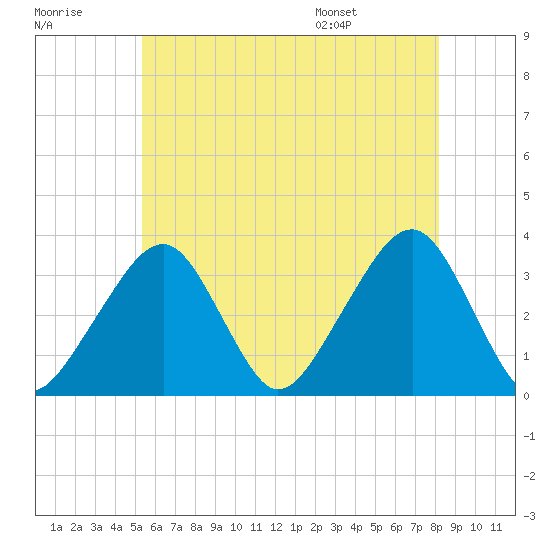 Wychmere Harbor tide chart for Friday, July 18, 2025