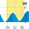 Wychmere Harbor tide chart for Tuesday, July 22, 2025