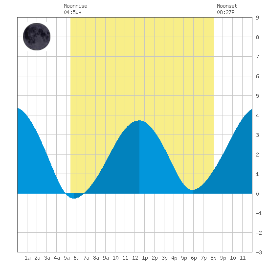Wychmere Harbor tide chart for Thursday, July 24, 2025