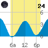 Wychmere Harbor tide chart for Thursday, July 24, 2025