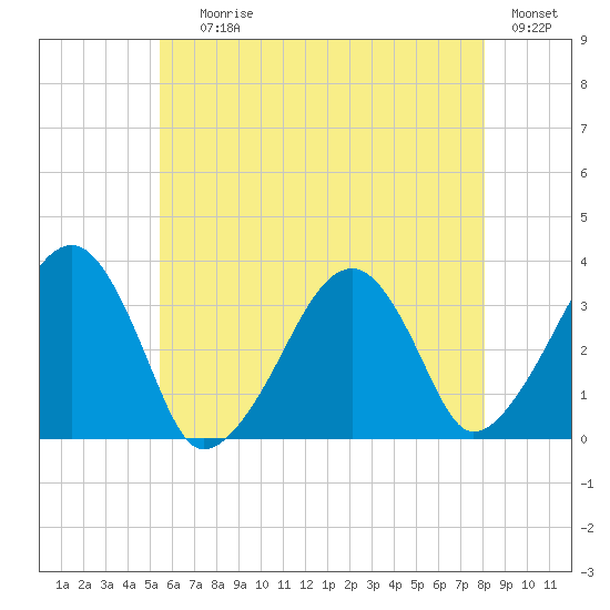 Wychmere Harbor tide chart for Saturday, July 26, 2025