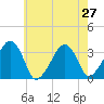 Wychmere Harbor tide chart for Sunday, July 27, 2025