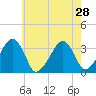 Wychmere Harbor tide chart for Monday, July 28, 2025