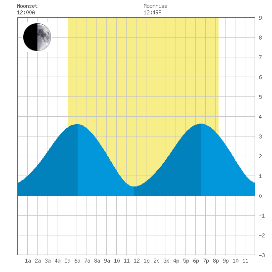 Wychmere Harbor tide chart for Wednesday, July 2, 2025