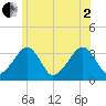 Wychmere Harbor tide chart for Wednesday, July 2, 2025