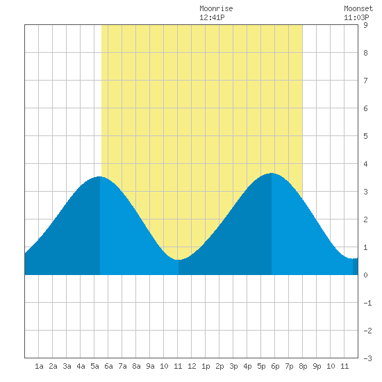 Wychmere Harbor tide chart for Thursday, July 31, 2025