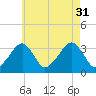 Wychmere Harbor tide chart for Thursday, July 31, 2025