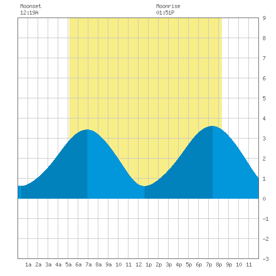 Wychmere Harbor tide chart for Thursday, July 3, 2025