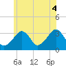 Wychmere Harbor tide chart for Friday, July 4, 2025
