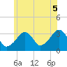 Wychmere Harbor tide chart for Saturday, July 5, 2025
