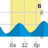 Wychmere Harbor tide chart for Sunday, July 6, 2025