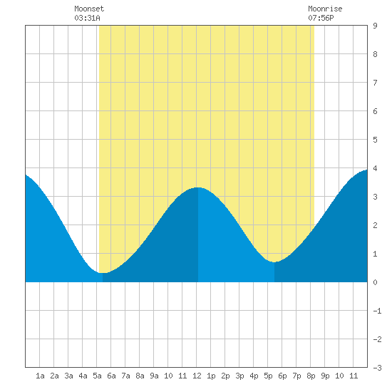 Wychmere Harbor tide chart for Wednesday, July 9, 2025