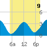 Wychmere Harbor tide chart for Wednesday, July 9, 2025