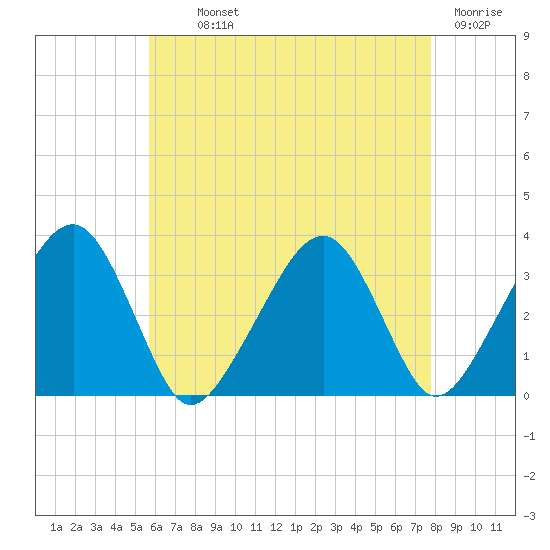 Wychmere Harbor tide chart for Monday, August 11, 2025