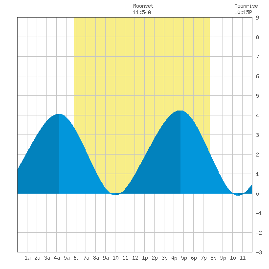 Wychmere Harbor tide chart for Thursday, August 14, 2025
