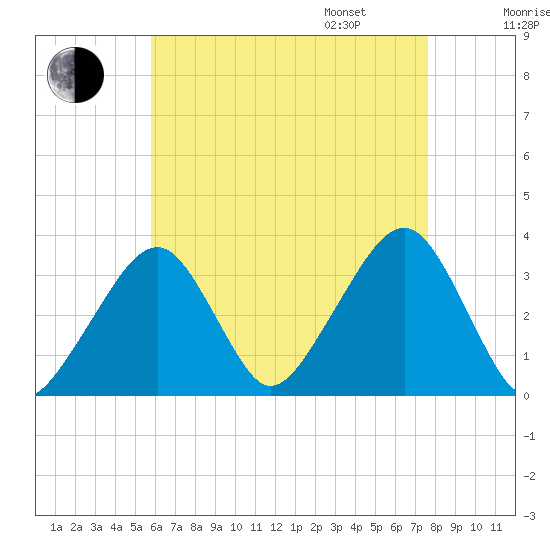 Wychmere Harbor tide chart for Saturday, August 16, 2025