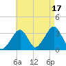 Wychmere Harbor tide chart for Sunday, August 17, 2025