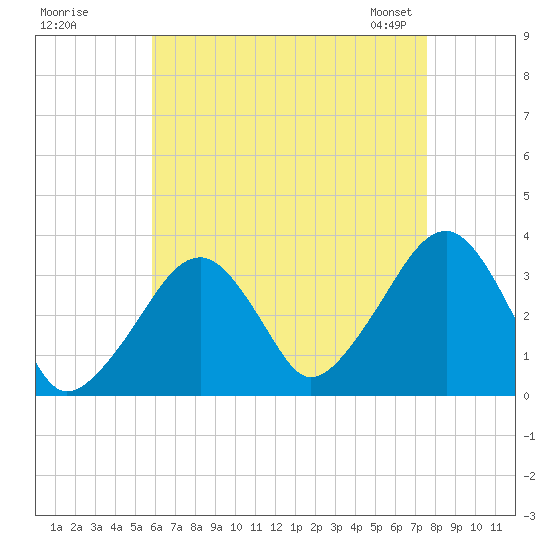 Wychmere Harbor tide chart for Monday, August 18, 2025