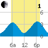 Wychmere Harbor tide chart for Friday, August 1, 2025