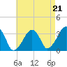 Wychmere Harbor tide chart for Thursday, August 21, 2025