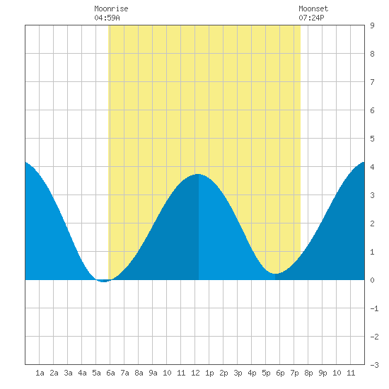 Wychmere Harbor tide chart for Friday, August 22, 2025