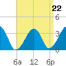 Wychmere Harbor tide chart for Friday, August 22, 2025