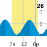 Wychmere Harbor tide chart for Tuesday, August 26, 2025