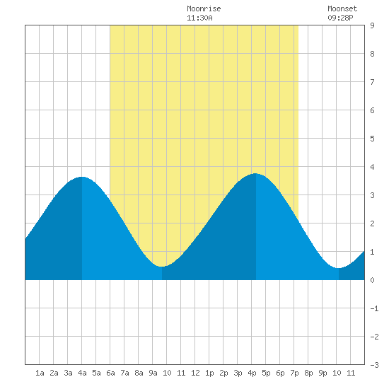 Wychmere Harbor tide chart for Thursday, August 28, 2025