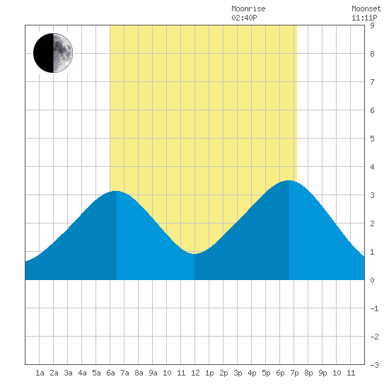 Wychmere Harbor tide chart for Sunday, August 31, 2025