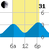 Wychmere Harbor tide chart for Sunday, August 31, 2025
