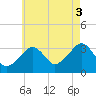 Wychmere Harbor tide chart for Sunday, August 3, 2025