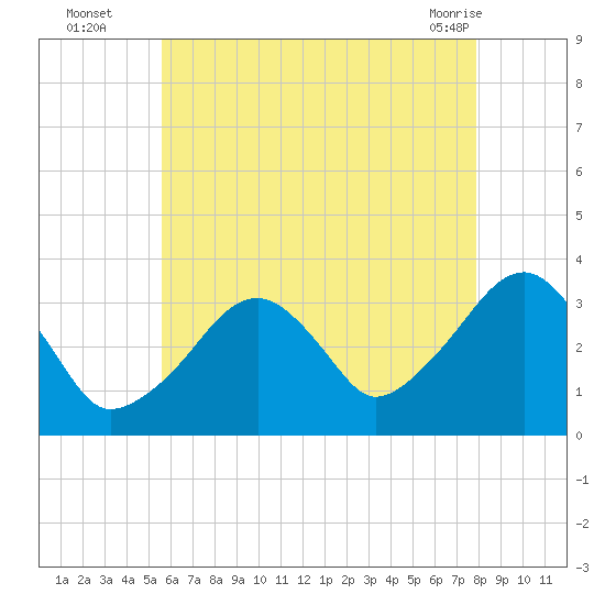 Wychmere Harbor tide chart for Tuesday, August 5, 2025