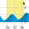 Wychmere Harbor tide chart for Tuesday, August 5, 2025