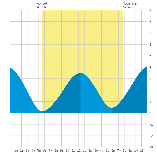 Wychmere Harbor tide chart for Friday, August 8, 2025