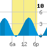 Wychmere Harbor tide chart for Wednesday, September 10, 2025