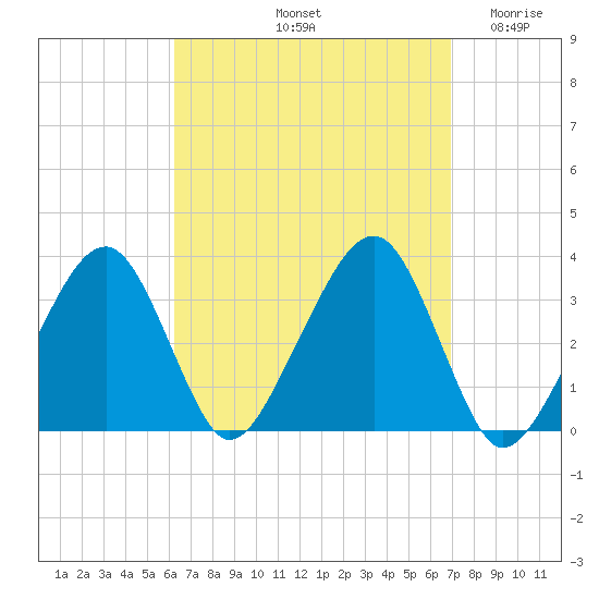 Wychmere Harbor tide chart for Thursday, September 11, 2025