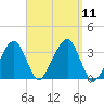 Wychmere Harbor tide chart for Thursday, September 11, 2025