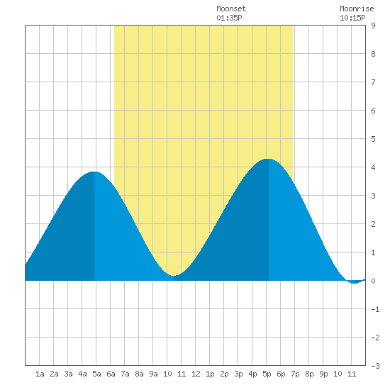 Wychmere Harbor tide chart for Saturday, September 13, 2025