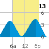Wychmere Harbor tide chart for Saturday, September 13, 2025