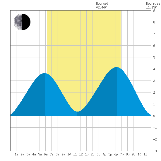 Wychmere Harbor tide chart for Sunday, September 14, 2025