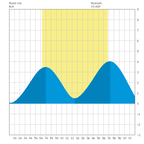 Wychmere Harbor tide chart for Monday, September 15, 2025