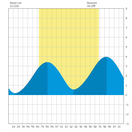 Wychmere Harbor tide chart for Tuesday, September 16, 2025