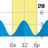 Wychmere Harbor tide chart for Saturday, September 20, 2025