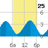 Wychmere Harbor tide chart for Thursday, September 25, 2025
