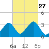 Wychmere Harbor tide chart for Saturday, September 27, 2025