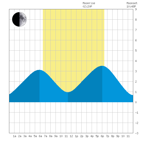 Wychmere Harbor tide chart for Monday, September 29, 2025
